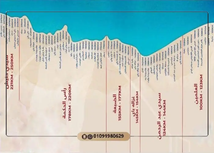 تقسيم الساحل الشمالي North Coast Zones